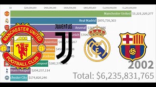 Top 10 richest football clubs in the world from year 2000 - 2019