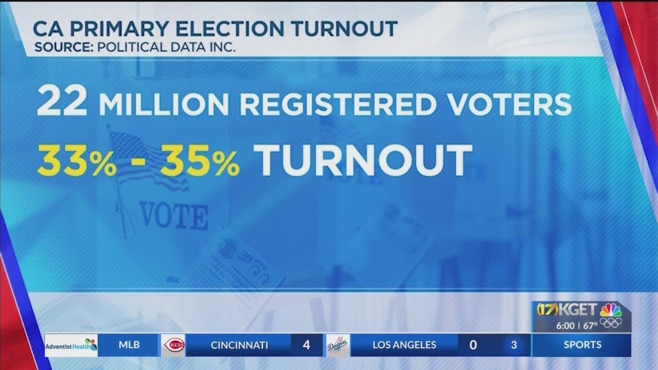 California primary election voter turnout numbers historically low