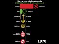 Top religions in india 19002100 shorts