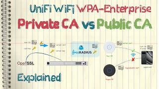 Private CA vs Public CA for Ubiquiti UniFi WiFi WPA-Enterprise, Explained