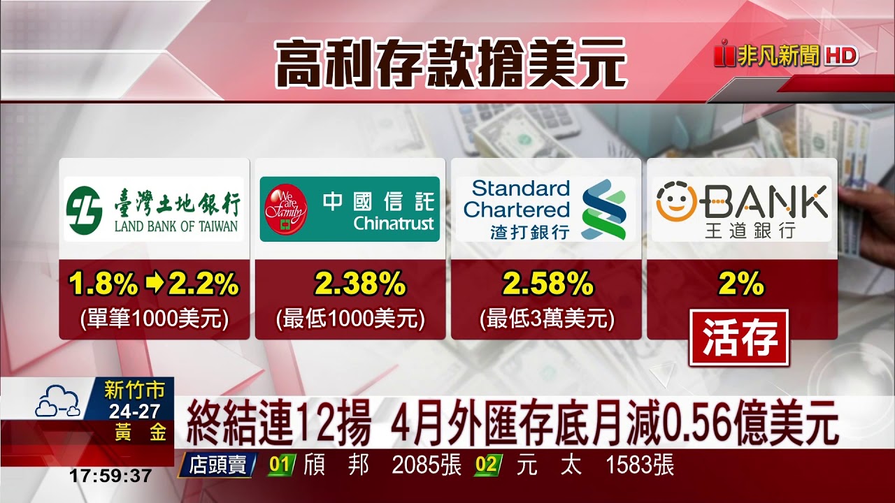 央行坦言 5月動用外匯存底干預匯市 | 華視新聞20190606