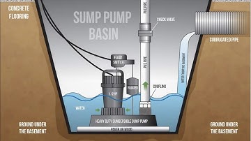 SOP-3 | Sump Pumps Emergency Response | Thompson Seattle Engineers