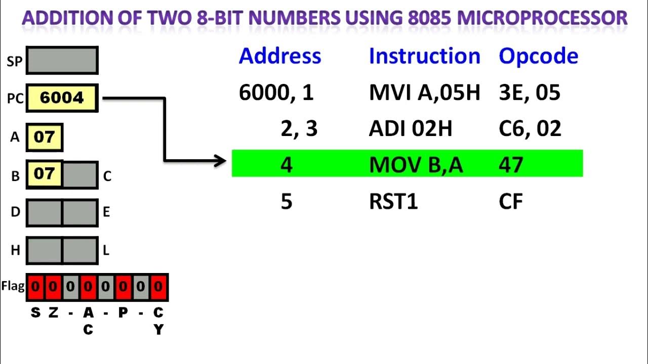 Addition of two 8-bit numbers in Immediate Addressing Mode using 8085 ...