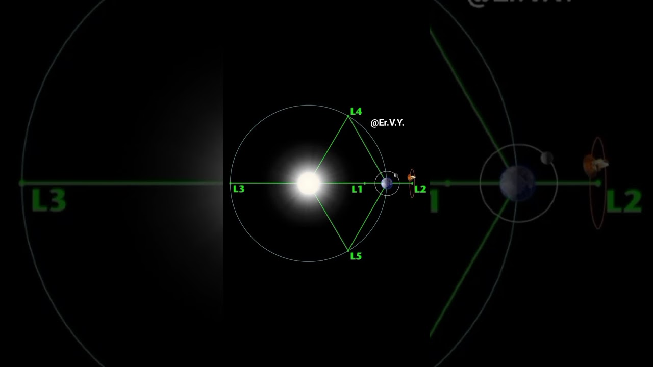 what is L1in Aditya L1?  Josephy -Louis Lagrange.  unstable points L1,L2,L3 stable points L4,L5,2🔶👍