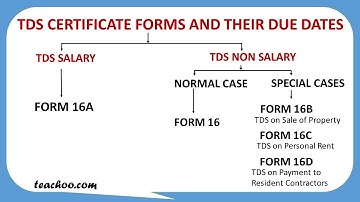 Different TDS Certificate Forms and their Due Dates