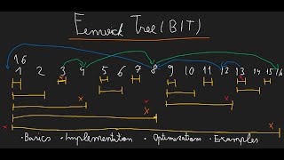 Data Structures Tutorial - Fenwick Trees(Binary Indexed Trees)