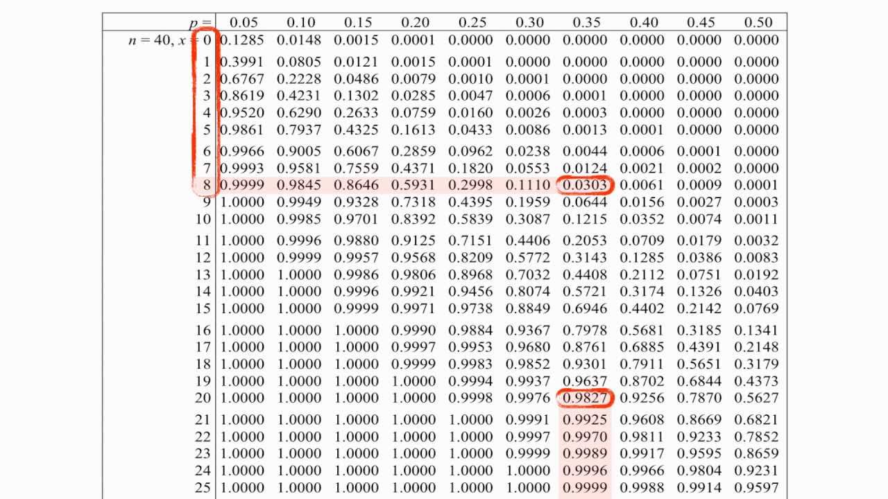 ⁣Hypothesis Testing: Binomial Distribution