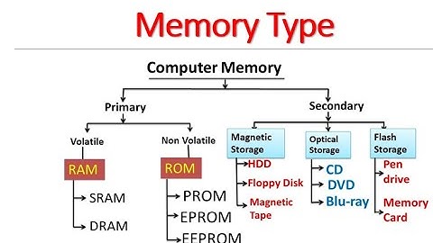 Computer Memory Concept Explained | RAM ROM SRAM DRAM PROM EPROM EEPROM HDD CD DVD Pendrive