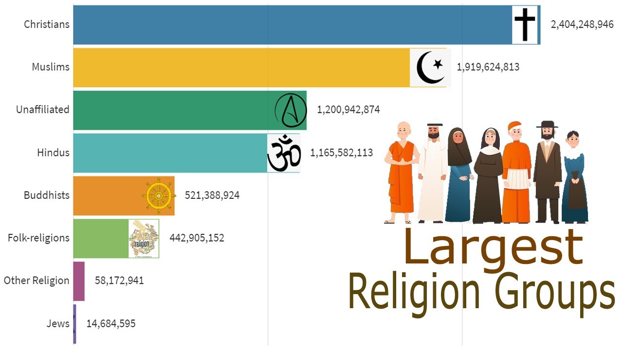 World's Largest Religion Groups by Population (1800 2100) YouTube