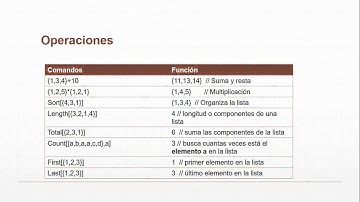 Uso de Listas en Wolfram Mathematica