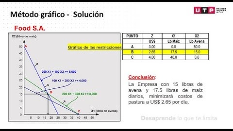 🧠S2.s1 Método Gráfico y sus Partes - Investigación Operativa. 🤓
