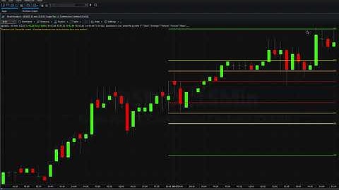 Long breakout trade using the Camarilla levels indicator on the Tradestation platform