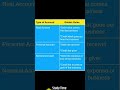 Golden Rules of Accounting #please_subscribe_my_channel