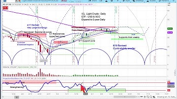 CRUDE OIL FUTURES | Chart Review & Price Projections | Applying Cycle & Technical Analysis