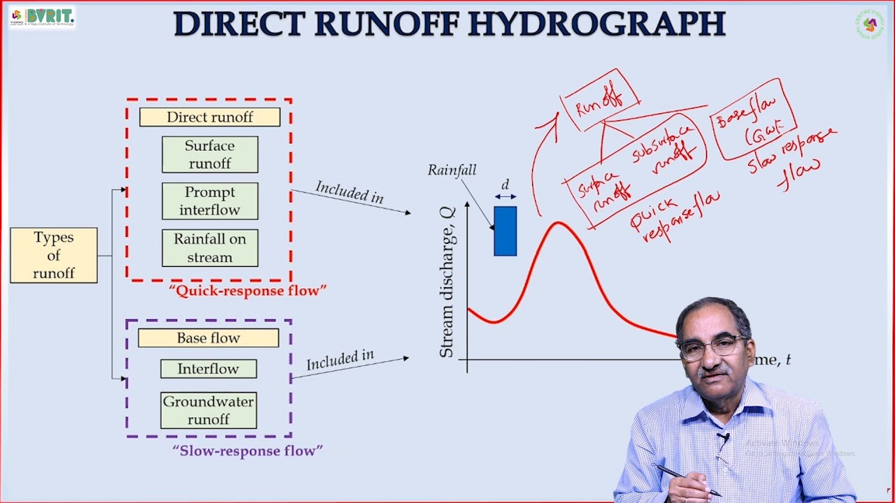 Effective Rainfall and Base Flow by Dr. K Lakshmi Prasad - YouTube