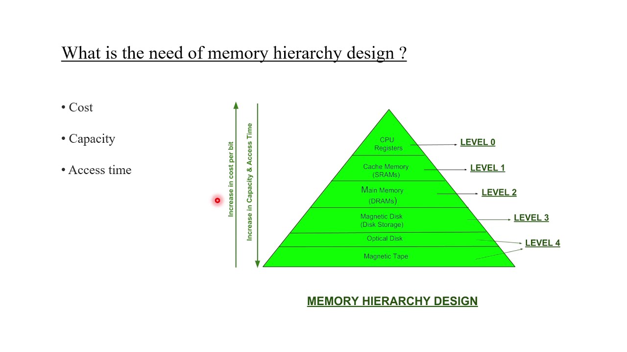 Memory Hierarchy design - YouTube