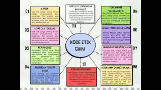 Mind Map Hasil Miniriset Kode Etik Guru