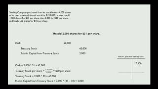 Buying & Selling Treasury Stock (Journal Entries)