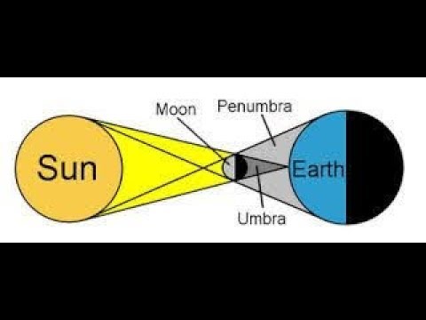 What is difference between Penumbra & Umbra