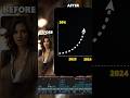 Timeline breakdown of a viral short | video editing Short from content