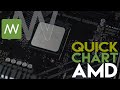 AMD Quick Chart