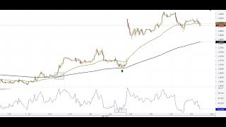 Moving Averages - A Simple or Complex Indicator