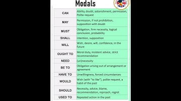 All modals in one video !!! #modal #englishspeaking