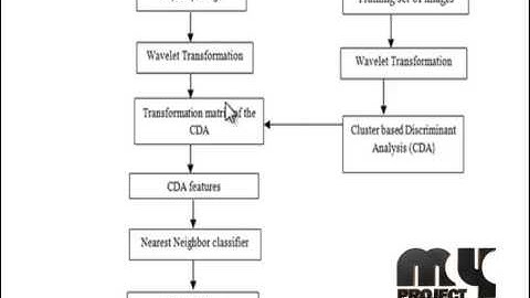 Final Year Projects 2015 | Clustering Based Discriminant Analysis for Eye Detection