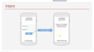 Famous Android Bangla Tutorial 30: Intent (Theory) | Java | Android App Development Profile