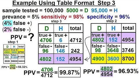 Prob & Stats - Bayes Theorem (24 of 24) Example of Table Format: Step 3