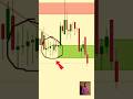 Why Most Supply &amp; Demand Zones Fail (Too Many Candles = Weak)