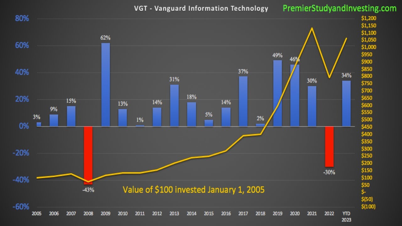 VGT Vanguard Technology ETF ticker VGT YouTube