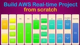Build AWS Multi-Tier Architecture Project from scratch | AWS Live Project