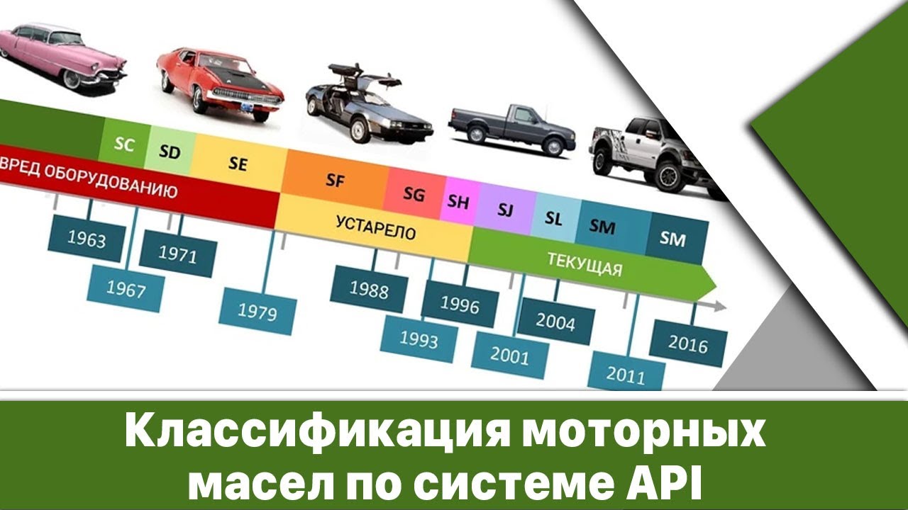 Api sl cf расшифровка. Классификация моторных масел по API. Классификация масел по АПИ. Автомасла классификация API. Классификация API SL.