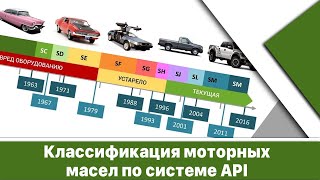 Классификация моторных масел по системе API.