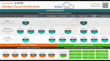 Get Vouchers at no cost for  Alibaba Cloud ACA and ACP Certification Exams