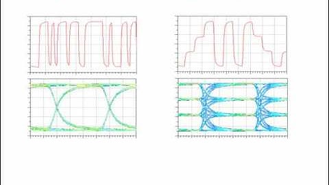 How to Use a SERDES Channel Simulator for PAM-4 Simulations and Analysis
