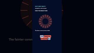 That disk is why we can see this