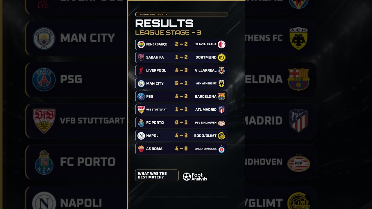 PSG BEAT BARCELONA! 🔥 Man City Score FIVE | Champions League Matchday 3