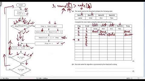 Flow Chart and Trace Table PPQ involving arrays