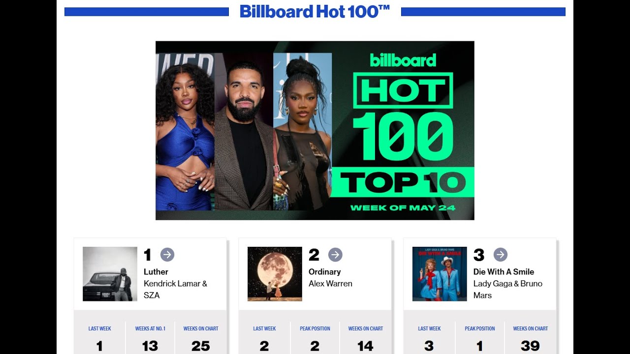 Ranking Billboard Top 100 - #1-5 - YouTube