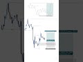 Liquidity was swept, price formed a clean order block, and structure broke to the upside #smc#forex