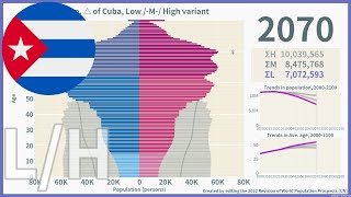 [🇨🇺Cuba] "Low vs High" Projections of Population Pyramid (2000-2100) / WPP2022