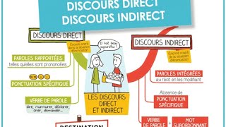 Discours direct et discours indirect: cours complet شرح بالعربية