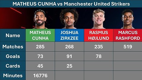 Matheus Cunha vs Manchester United Strikers (Zirkzee, Hojlund or Rashford) - All Stats Compared
