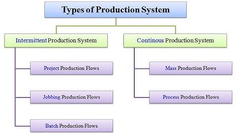 Intermittent ,and continuous production system types of production system