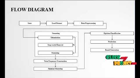 JAVA DATA MINING PROJECTS - Opinion–Aspect Relations in Cognizing Customer Feelings - ClickMyProject