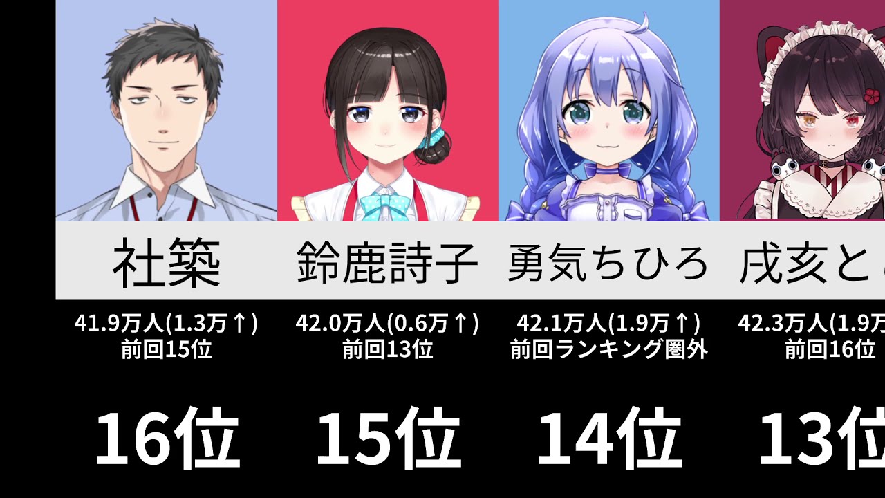 に じ さん じ 登録 者 数 ランキング