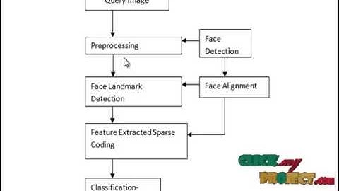 Final Year Projects 2015 | Scalable Face Image Retrieval