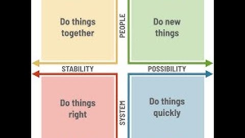 The connection:  Org Culture, Competing Values Framework & Agile Manifesto